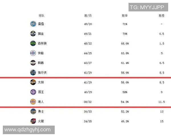 NBA季后赛战况：西部强队晋级形势分析